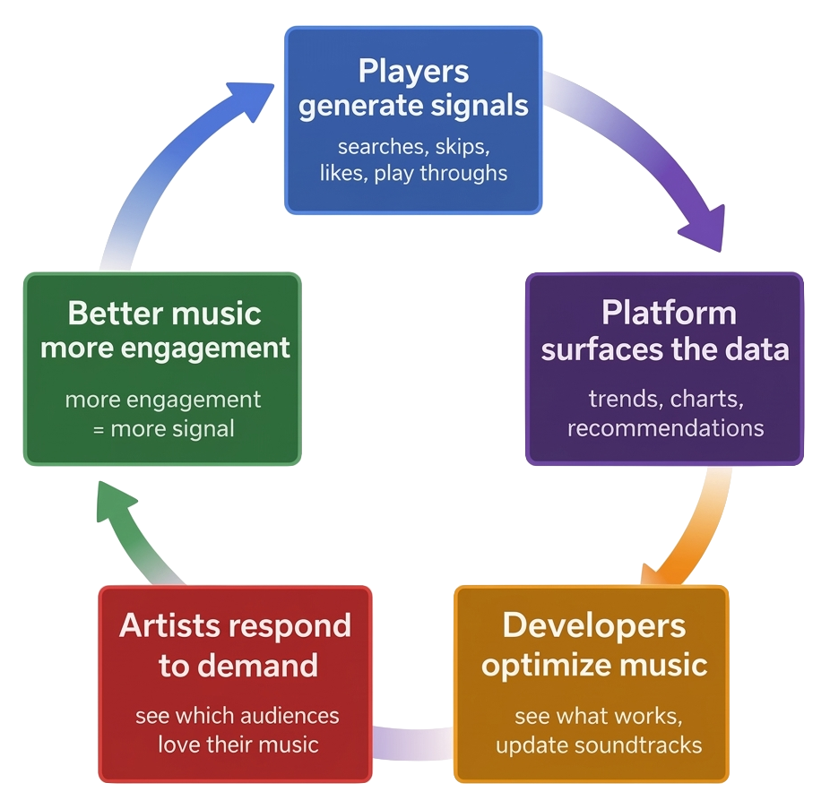 The Roblox Music Flywheel — Players generate signals, Platform surfaces data, Developers optimize music, Artists respond to demand, Better music drives more engagement