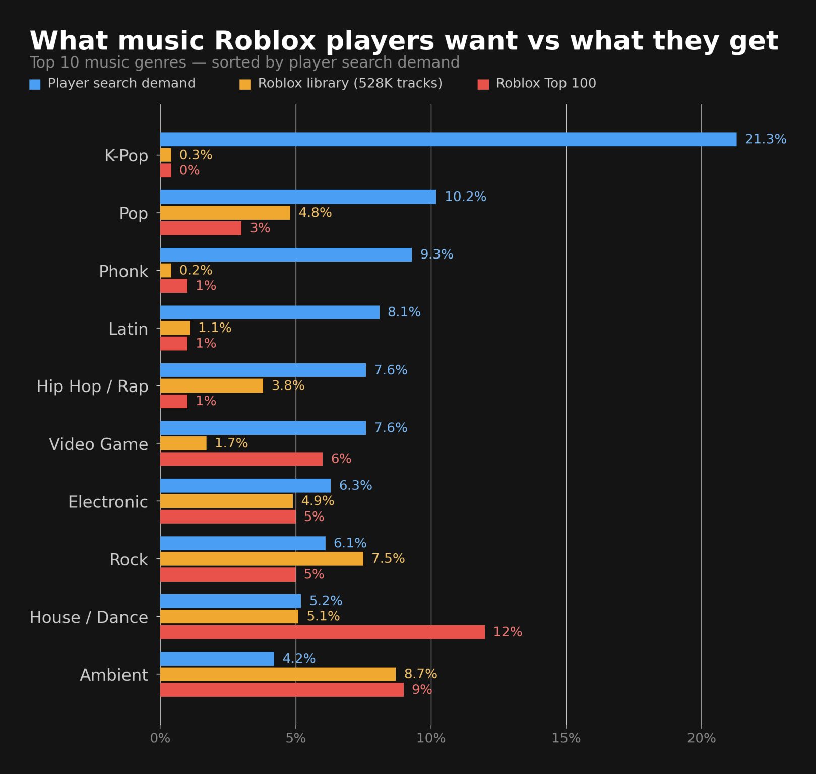 What Roblox players want vs what they get — mismatch between player demand, library composition, and Top 100